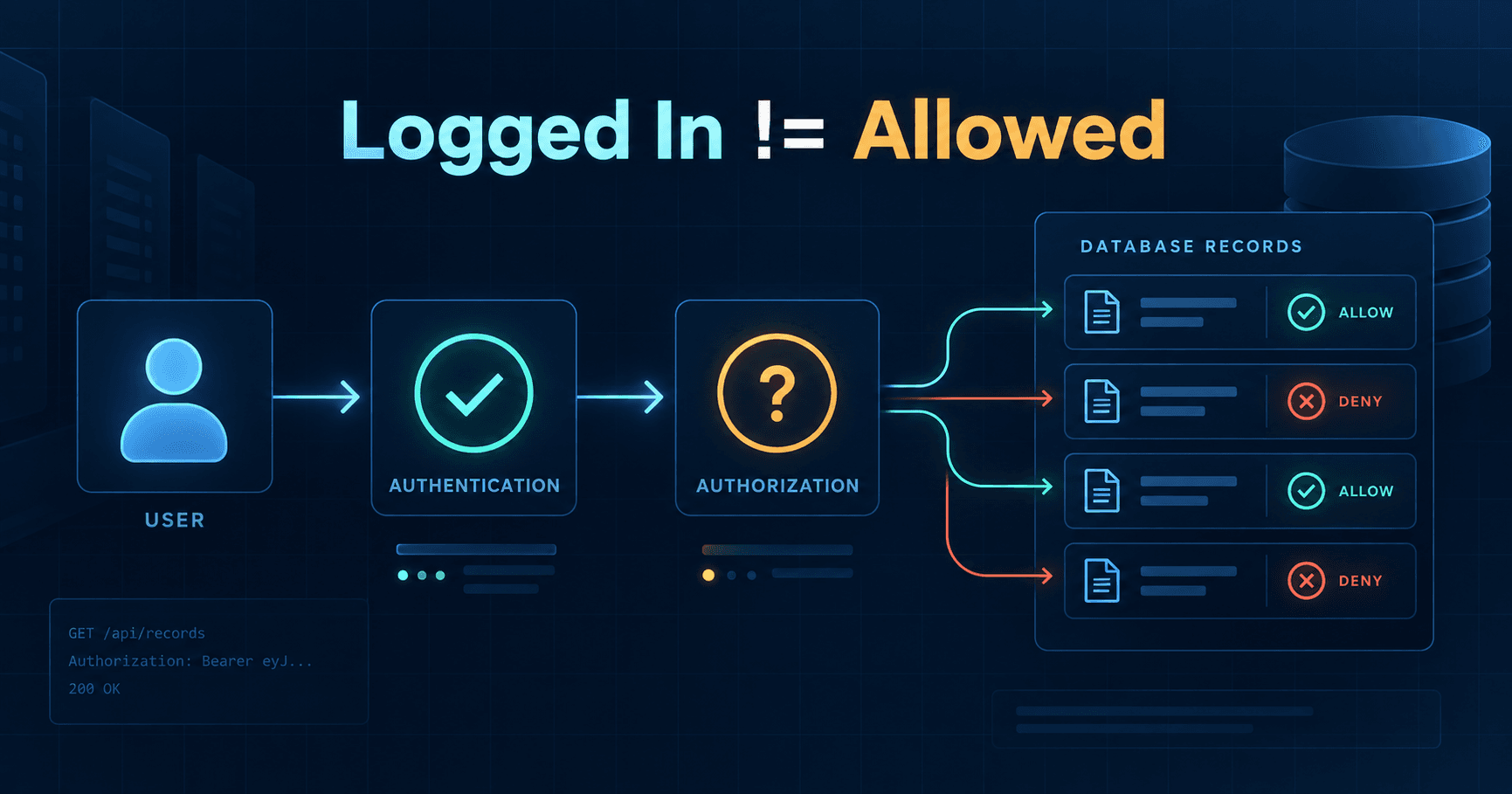 Authentication Is Not Authorization: The API Mistake That Exposes Other Users’ Data