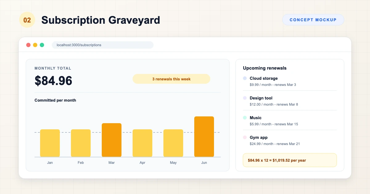 Subscription dashboard concept: an 84.96 dollar monthly total with a renewals chip, a six-month bar chart, and an upcoming renewals list